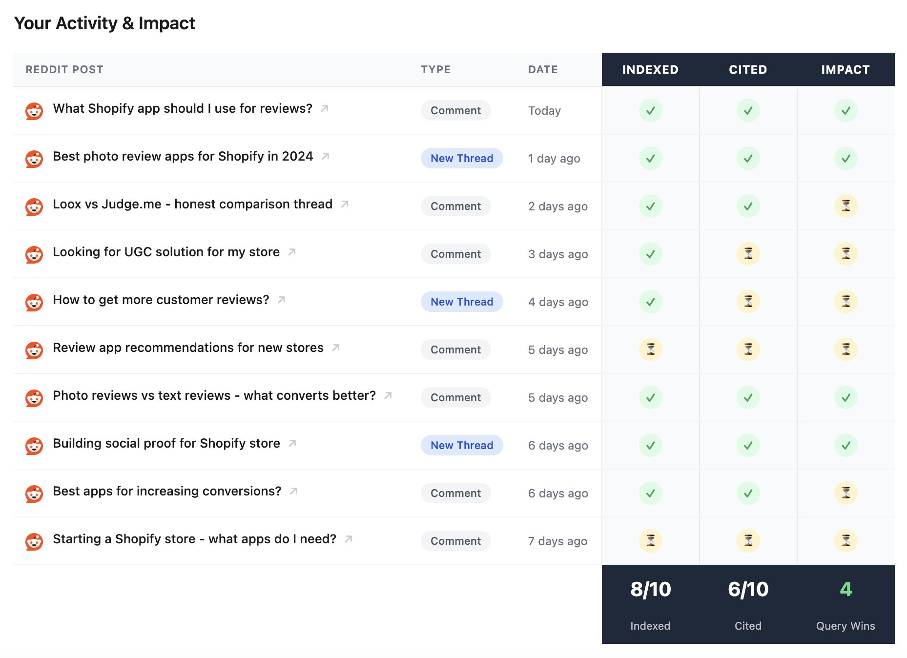 SEEDLINE dashboard showing Reddit activity and impact tracking